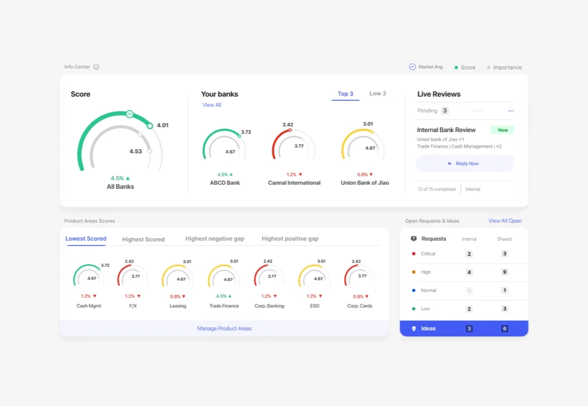 SurveyGauge CX platform with real-time dashboards and AI sentiment analysis