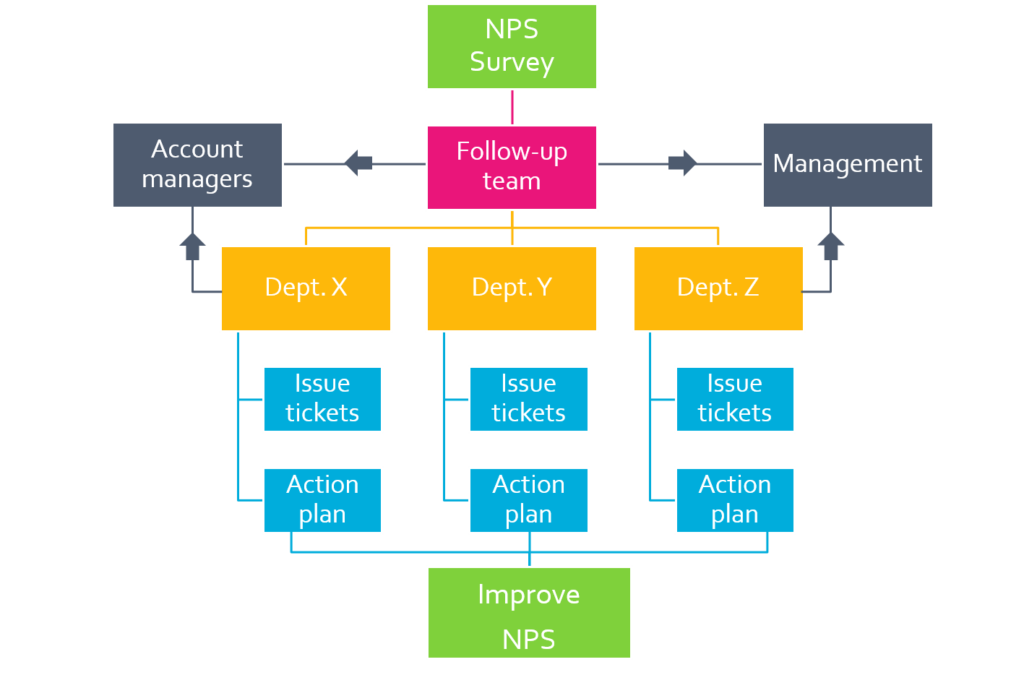 How to Design an Effective NPS Program in a B2B Company
