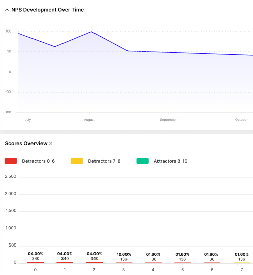 SurveyGauge Platform Analytics Dashboard