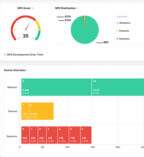 SurveyGauge Platform Data Analytics